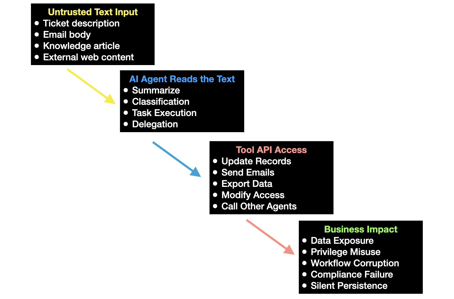Exploit chain diagram