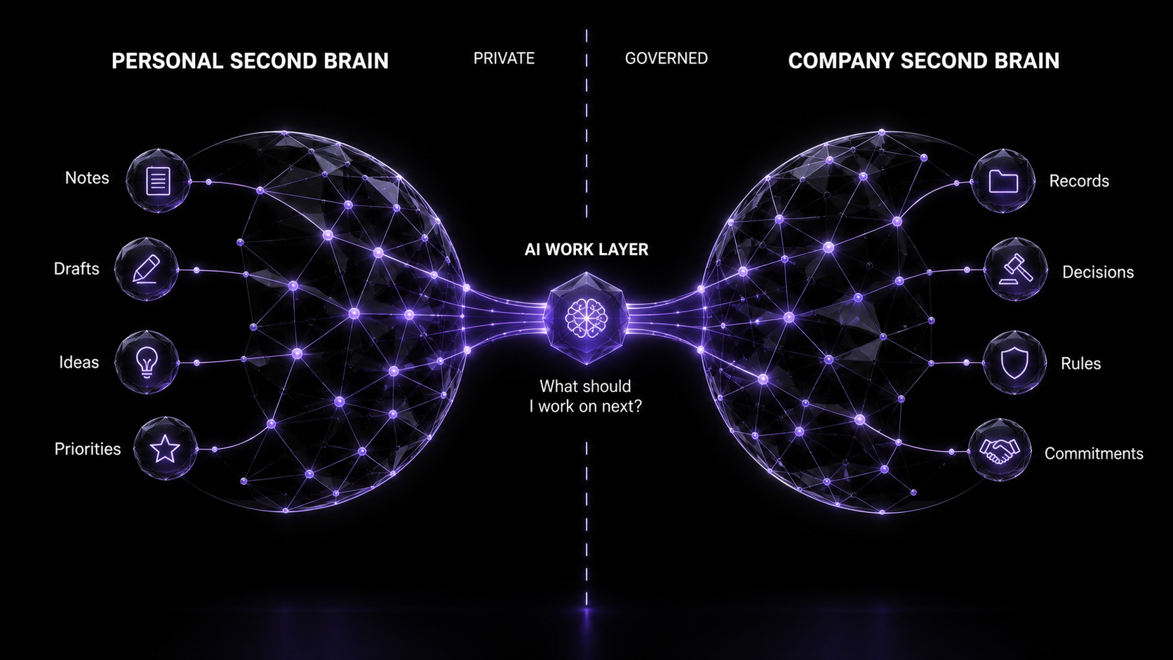A personal Second Brain for private notes, drafts, ideas, and priorities connected through an AI work layer to a governed company Second Brain of records, decisions, rules, and commitments